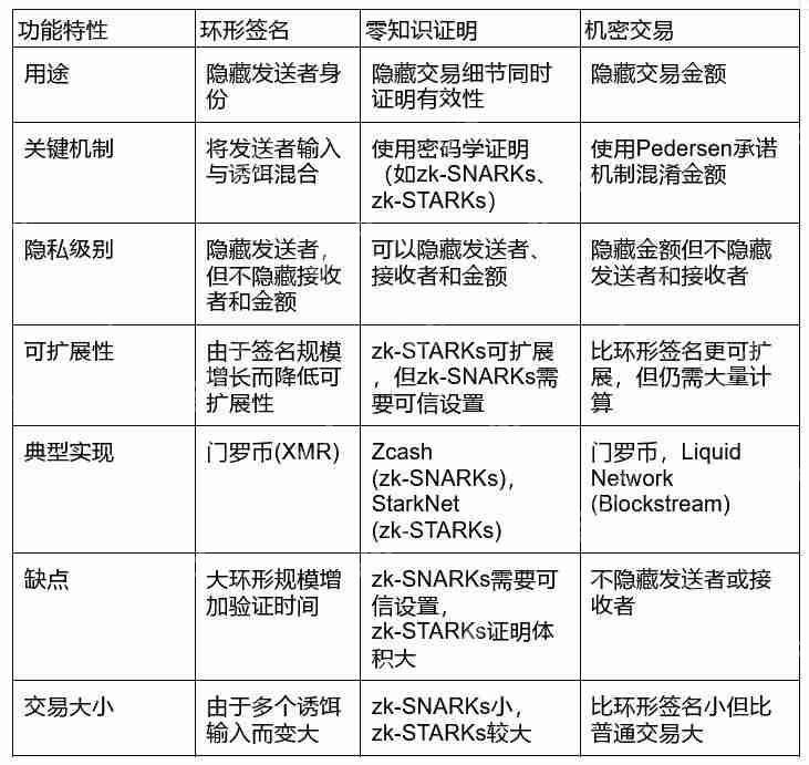 Ring Signatures环形签名是什么?如何运作?有什么优势缺点?